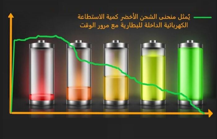 رسم بياني يوضح كيف يتم ملئ البطارية عندما تكون فارعة وتزداد سعة الكهرباء فيها مع مرور الوقت
