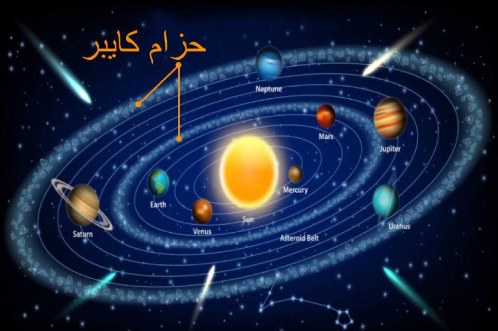 مجموعة من كواكب المجموعة الشمسية التي تدور في مدارات منتظمة حول الشمس الموجودة في المنتصف ويوجد أيضا مدارين لونهما أبيض وفيهما أشكال كبيرة