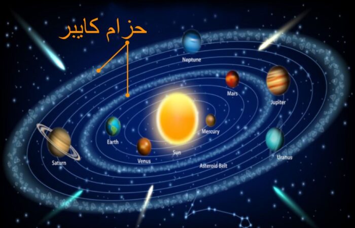 مجموعة من كواكب المجموعة الشمسية التي تدور في مدارات منتظمة حول الشمس الموجودة في المنتصف ويوجد أيضا مدارين لونهما أبيض وفيهما أشكال كبيرة