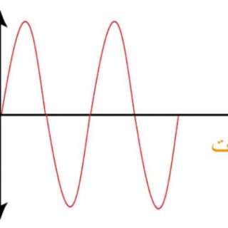رسم توضيحي للشكل البياني للتيار المتناوب والذي هو عبارة عن أمواج متتالية صاعدة وهابطة