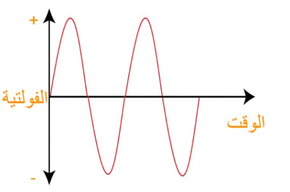 رسم توضيحي للشكل البياني للتيار المتناوب والذي هو عبارة عن أمواج متتالية صاعدة وهابطة