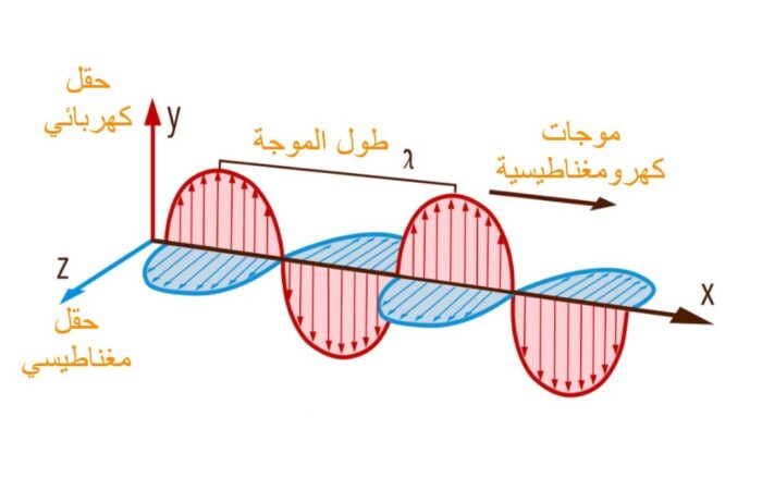 رسم بياني لشكل الحقل الكهرطيسي المؤلف من موجتين تسيران مع بعضهما البعض الأولى كهربائية والثانية مغناطيسية