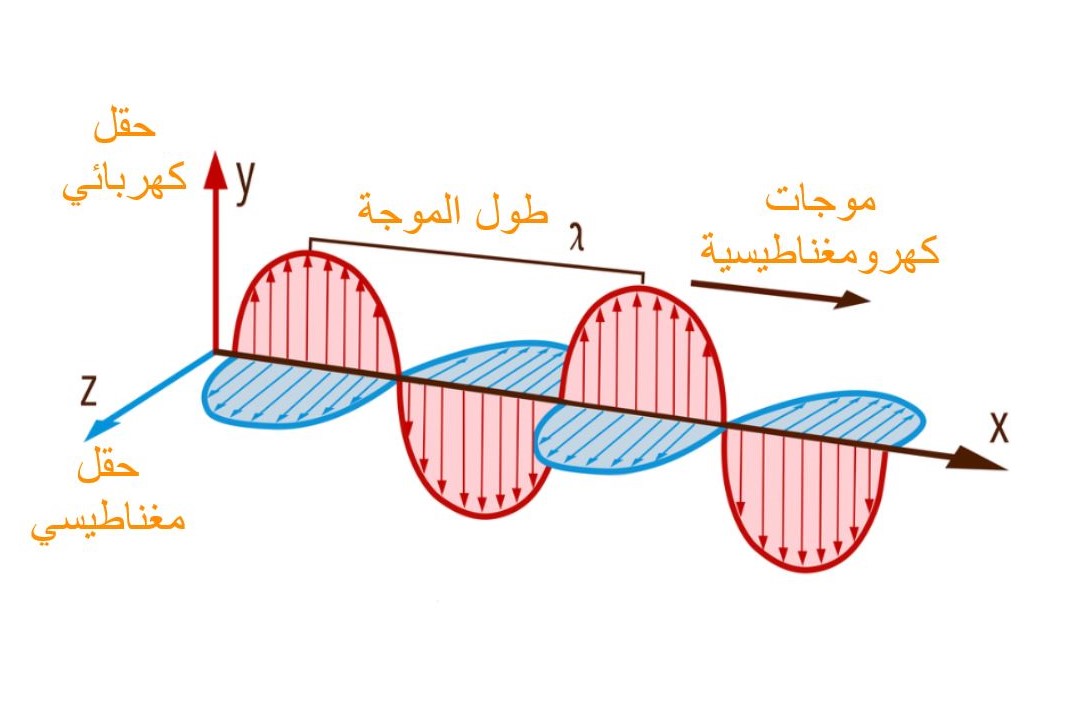 رسم بياني لشكل الحقل الكهرطيسي