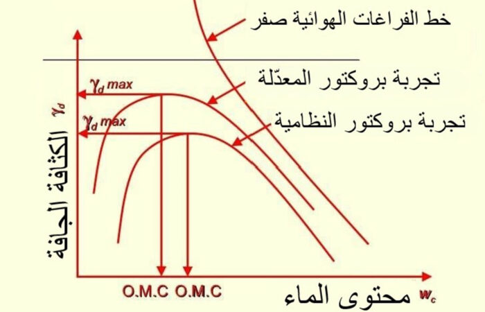 رسم توضيحي لمنحنى تجربة بروكتور