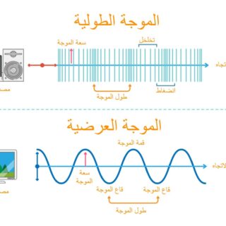رسم توضيحي للفرق بين الأمواج المرئية على شكل أمواج بيانية صاعدة وهابطة والأمواج المسموعة على شكل خطوط طولية
