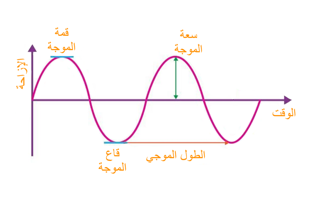 رسم توضيحي للخصائص الفيزيائية للموجة