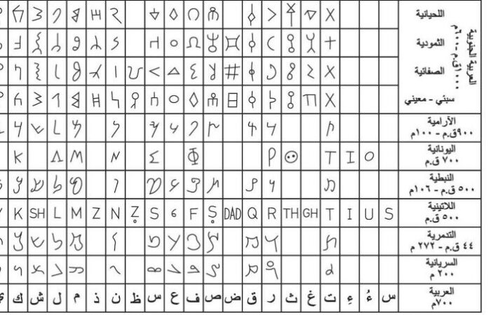 جدول يوضح شكل الخطوط الأبجدية عند كل حضارة