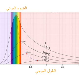 جدول توضيحي لمنحنى بلانك