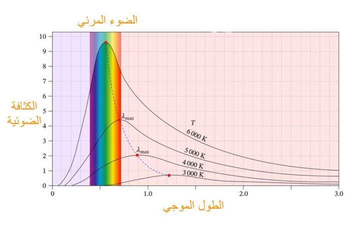 جدول توضيحي لمنحنى بلانك