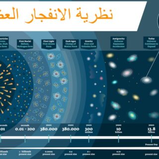 رسم توضيحي لتوسع الكون بعد الانفجار العظيم