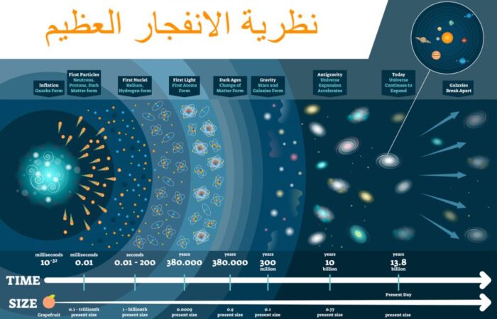 رسم توضيحي لتوسع الكون بعد الانفجار العظيم
