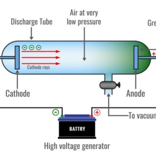 رسم توضيحي لإنبوب الأشعة المهبطية