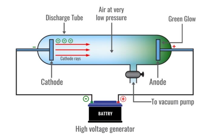 رسم توضيحي لإنبوب الأشعة المهبطية