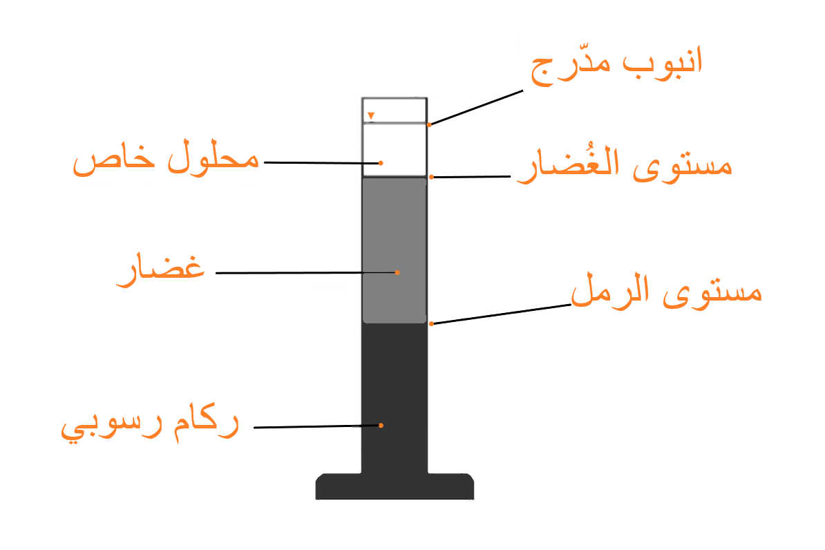رسم توضيحي لجهاز اختبار المكافئ الرملي