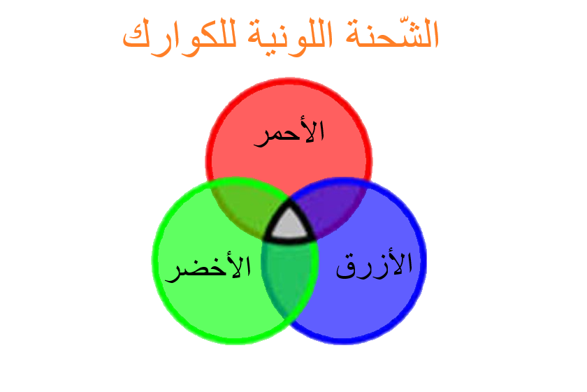 رسم توضيحي للون الشحنة للكوارك