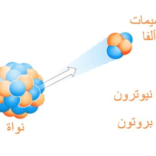 رسم توضيحي لانطلاق جسيمات ألفا من النواة