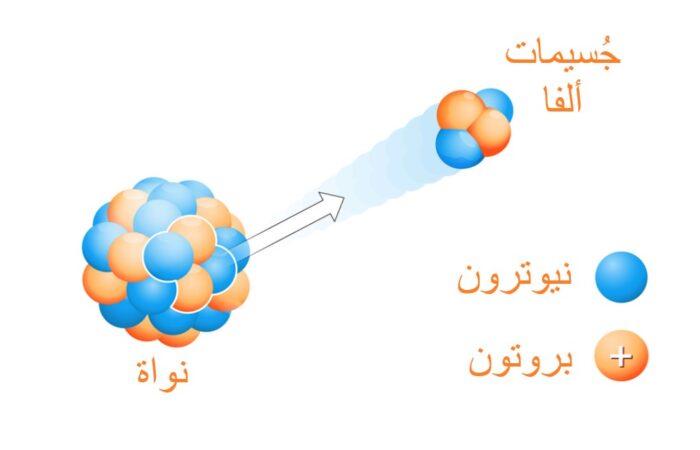 رسم توضيحي لانطلاق جسيمات ألفا من النواة