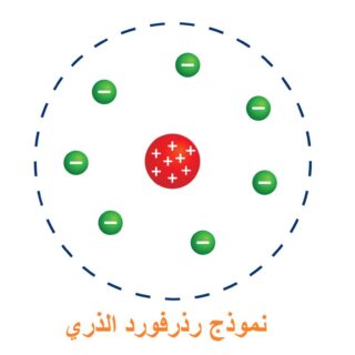 رسم توضيحي للذرة المؤلفة من نواة موجبة وحولها الكترونات سالبة