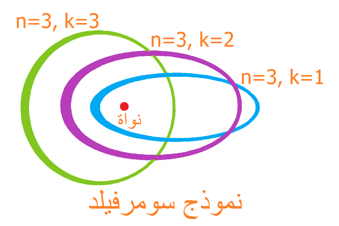 رسم توضيحي لنموذج سومرفيلد