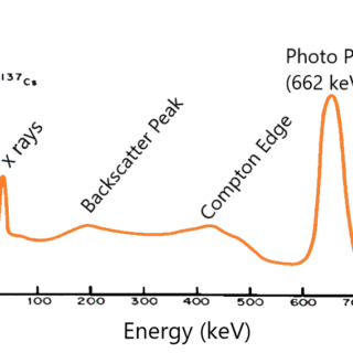 رسم بياني لأشعة غاما