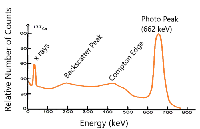 رسم بياني لأشعة غاما