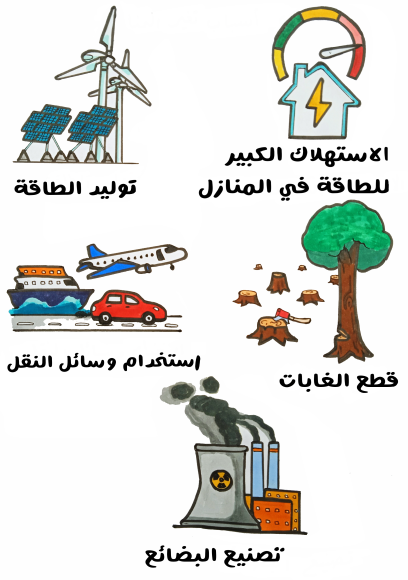 رسم توضيحي لمنزل يستهلك الطاقة بكمية كبيرة، مجموعة من الألواح الشمسية وتوربينات الرياح بالإضافة لمصنع يبعث أبخرة سوداء في الهواء
