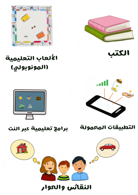 رسم توضيحي لمجموعة من الأدوات التي تستخدم لتعليم الطفل المسؤلية المالية كالكتب، لعبة المونوبولي، تطبيقات الهاتف المحمول وبرامج الإنترنت