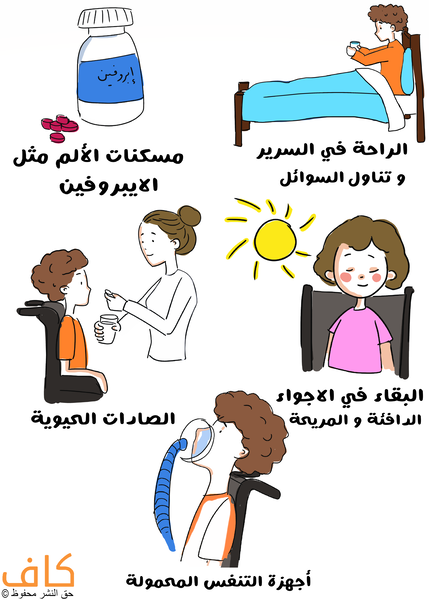 رسم توضيحي لولد يجلس في سريره، وفتاة تجلس على كرسي وفوقها الشمس وامرأة تعطي الدواء لولد جالس على كرسي بالإضافة الى ولد يضع قناع التنفس على فمه