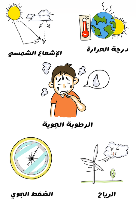 رسم توضيحي للكرة الأرضية بجانها الشمس وميزان حرارة، مجموعة من الغيوم بجانب الشمس بالإضافة للتوربينات الهوائية التي تقوم الغيوم بنفخ الهواء باتجاهها