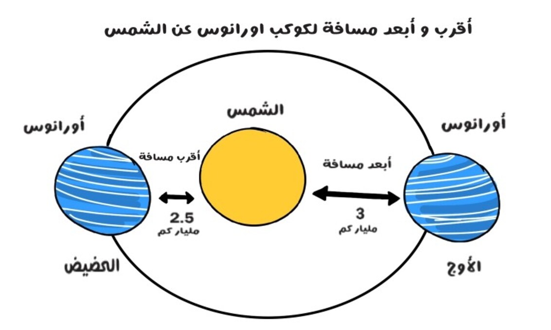 رسم توضيحي لكوب أورانوس والشمس وبينهما أرقام تدل على المسافة بينهما والتي تقدر ب 3 مليار كم في وضع الأوج
