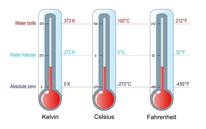 ثلاثة موازين حرارية مكتوب بأسفل كل منها بالإنكليزية Celsius, Kelvin, Fahrenheit