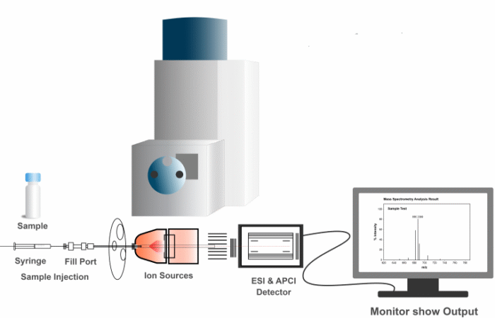 رسم توضيحي لجهاز قياس الطيف الكتلي