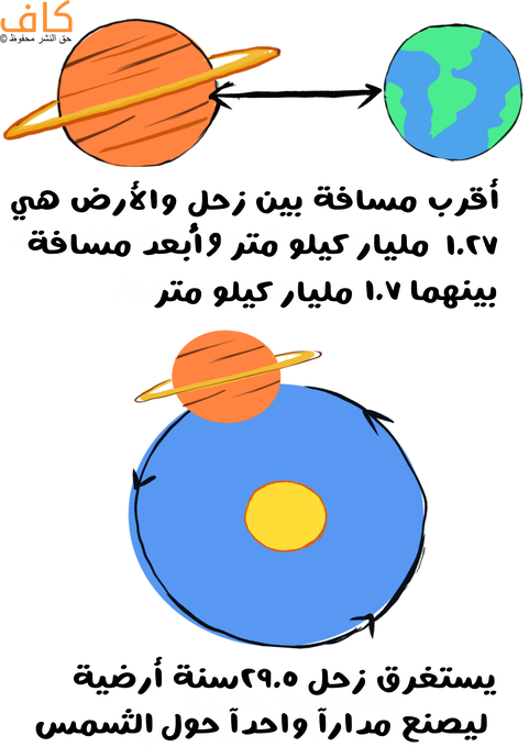 رسم توضيحي للمسافة بين كوكب الأرض وكوكب زحل في أقرب نقطة 1.27 مليار كيلومتر وفي أبعد نقطة 1.7 مليار كيلومتر