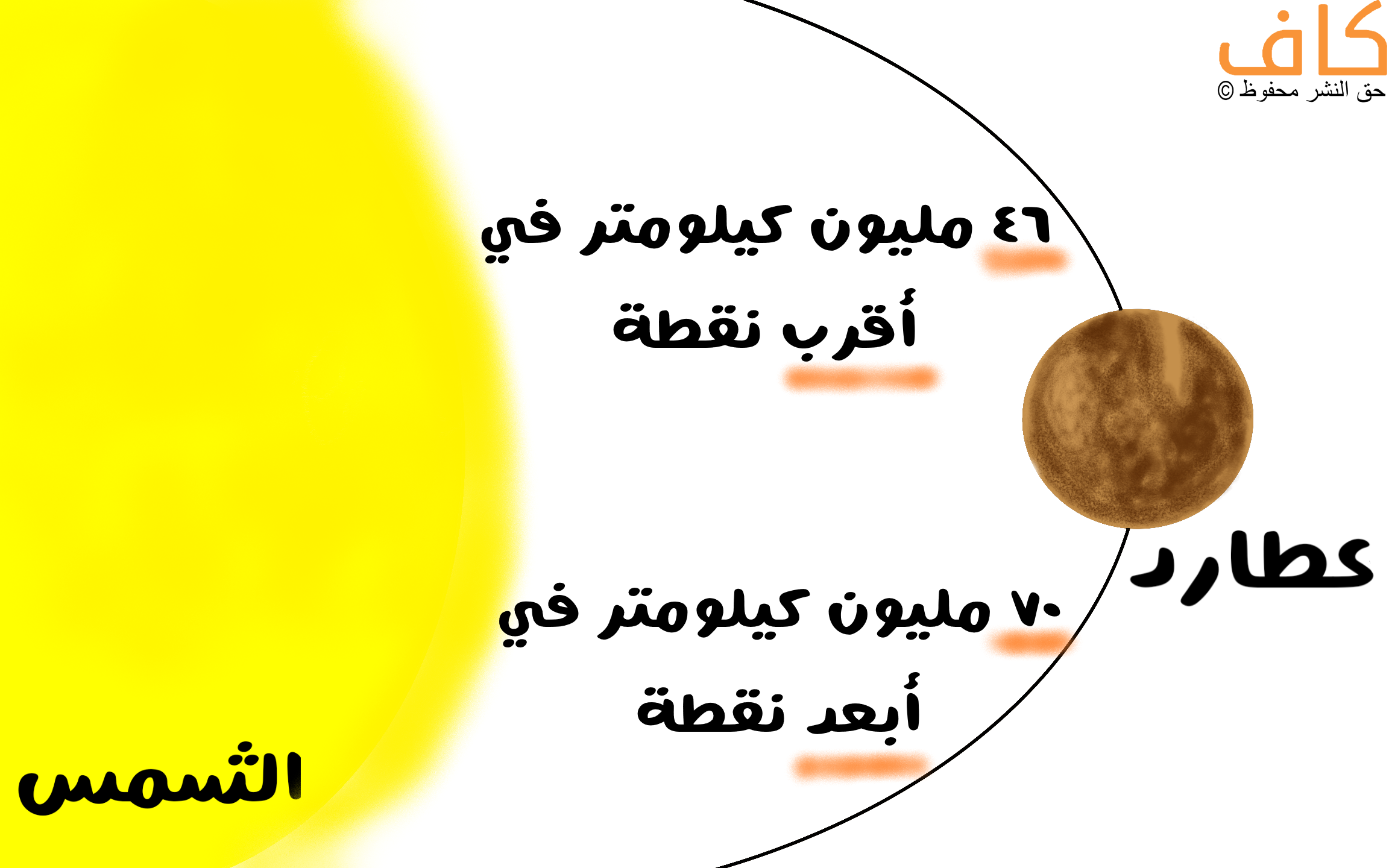 رسم توضيحي يبيّن حجم المسافة بين كوكب عطارد والشمس الذي يبلغ في أقرب نقطة 46 مليون كيلومتر وفي أبعد نقطة يبلغ 70 مليون كيلومتر