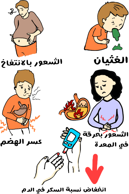 رسم توضيحي لشخص يقوم بالتقيؤ وشخص آخر ينظر لبطنه المنتفخ وامرأة أخرى تضع يديها على بطنها وهي تبدو متعبة بالإضافة لشخص يقوم بوضع قطرة دم تخرج من إصبعه على جهاز الكتروني صغير