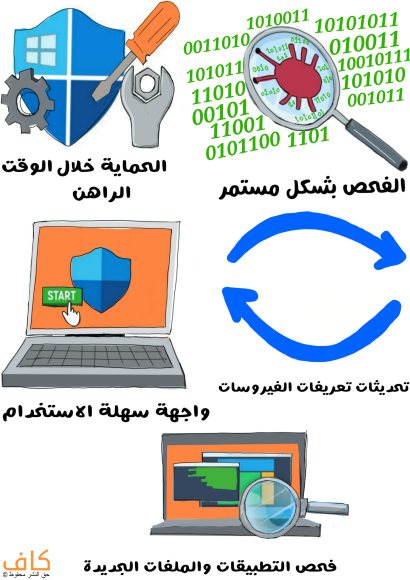 رسم توضيحي لمجهر يقوم بالبحث عن فيروس ضمن خوارزمية مؤلفة من الرقمين صفر و واحد، وجهاز لابتوب مرسوم على شاشته درع أزرق اللون بالإضافة لسهمين نصف دائريين متعاكسين