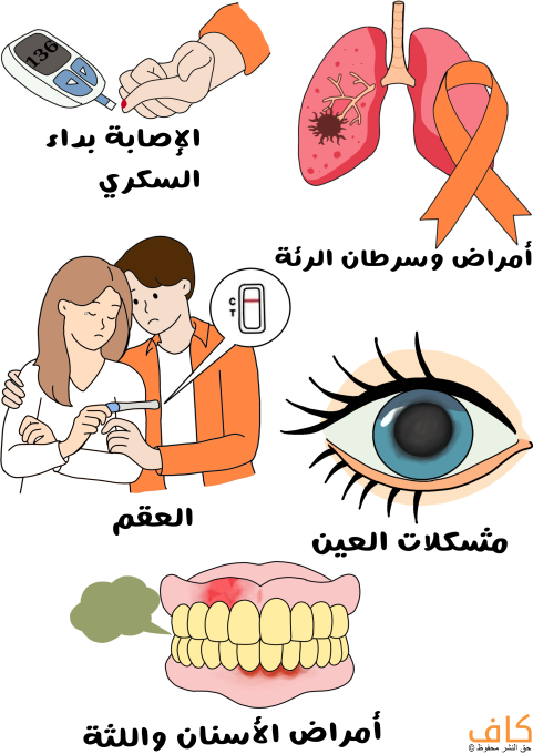 رسم توضيحي للرئة عند الإنسان وتظهر بقعة بنية اللون في منتصف الرئة ، وشخص يقوم بفحص قطرة دم تخرج من اصبعه، وعين يظهر فيها البؤبؤ باهت اللون بالإضافة لرَجُل وامرأة حزينين يحملان بيدهما الجهاز السريع لكشف الحمل وتظهر علامة سالب داخله