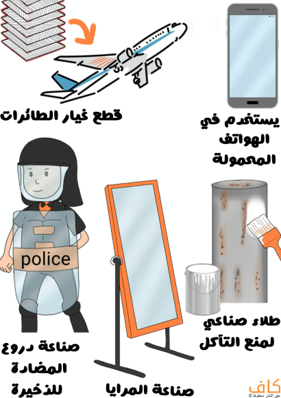 رسم توضيحي لهاتف جوال، وطائرة ركاب بجانبها طبقات من الألياف الزجاجية الشفافة وسهم يشير منها إلى جناح الطائرة، ومرآة زجاجية بالإضافة لرسمة لشرطي يحمل بيده درع زجاجي واقي من الرصاص