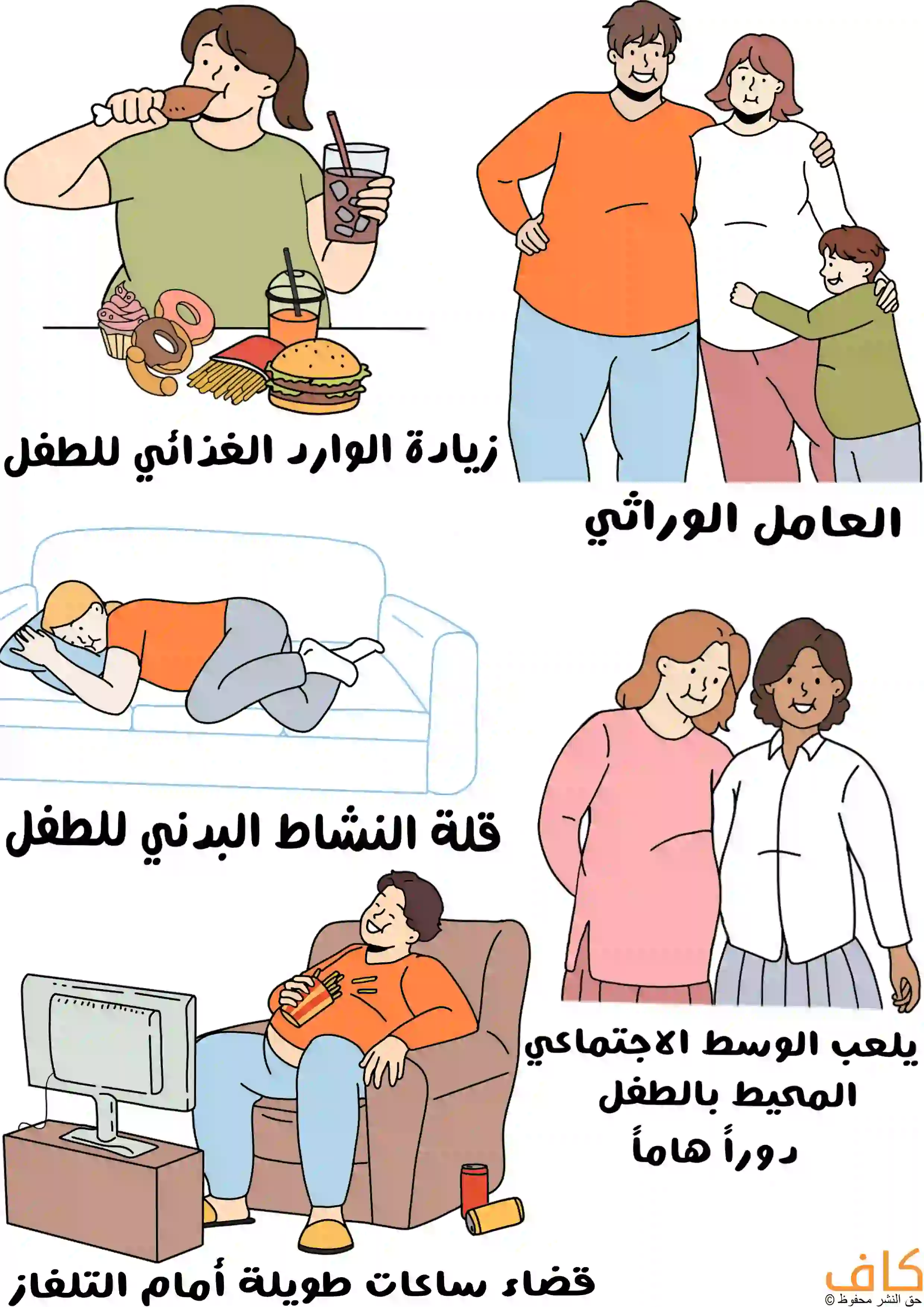 رسمة توضيحية لأسباب البدانة عند الأطفال، تُظهر طفلة تتناول وجبات سريعة ومشروبات غازية، أسرة بدينة، طفل بدين نائم على الأريكة، وطفل آخر بدين يشاهد التلفاز لفترات طويلة مع وجبات سريعة حوله