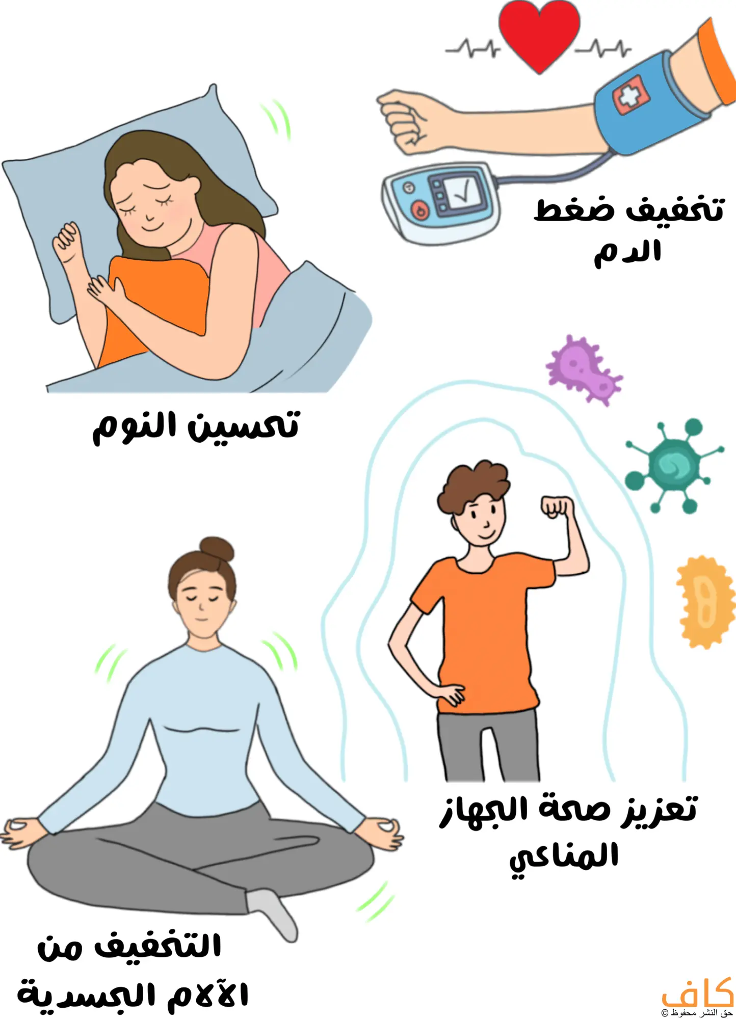 رسمة توضيحية ملوّنة تُظهر فوائد التأمل الجسدية، حيث يظهر شخص نائم لتمثيل تحسين النوم، وذراع متصل بجهاز قياس ضغط الدم لبيان تخفيف ضغط الدم، وفتاة تجلس بوضعية تأملية للدلالة على التخفيف من الآلام الجسدية، وشخص محاط بهالة حماية يرمز إلى تعزيز صحة الجهاز المناعي.
