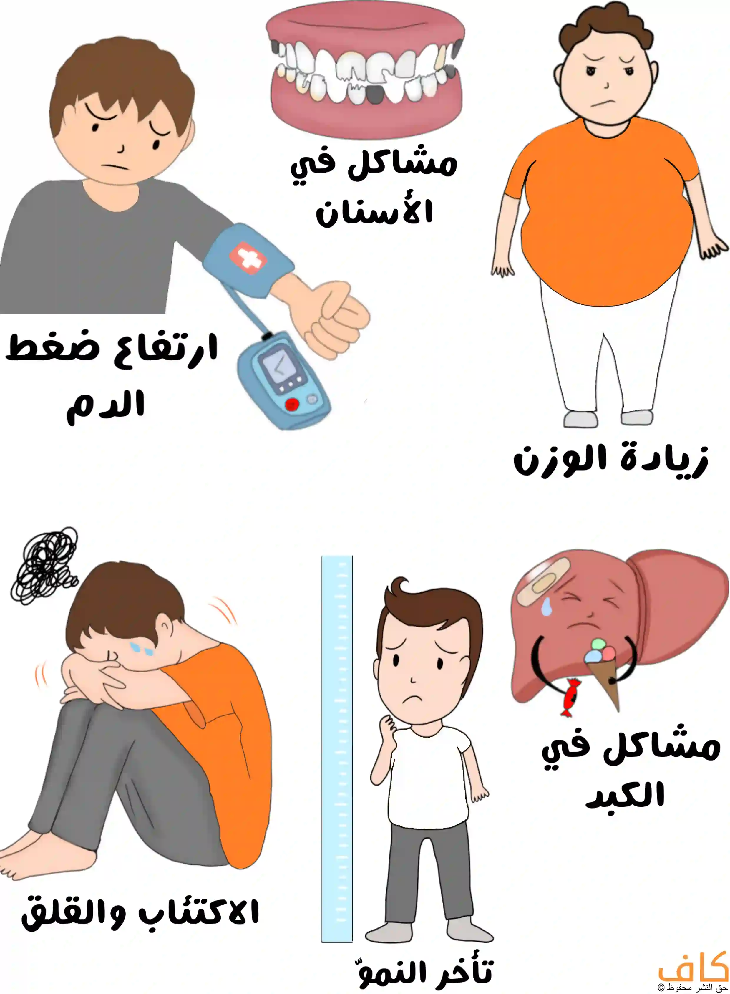 صورة توضيحية، يظهر فيها طفل بدين، وأسنان تالفة مكتوب بجانبها "مشاكل في الأسنان"، وطفل يتم قياس ضغط الدم لديه، وطفل حزين يجلس مكتئباً على الأرض، وطفل قصير القامة بجانبه مسطرة قياس الطول، إضافةً إلى رسم كبد يعاني وبجانبه سكريات للأطفال.