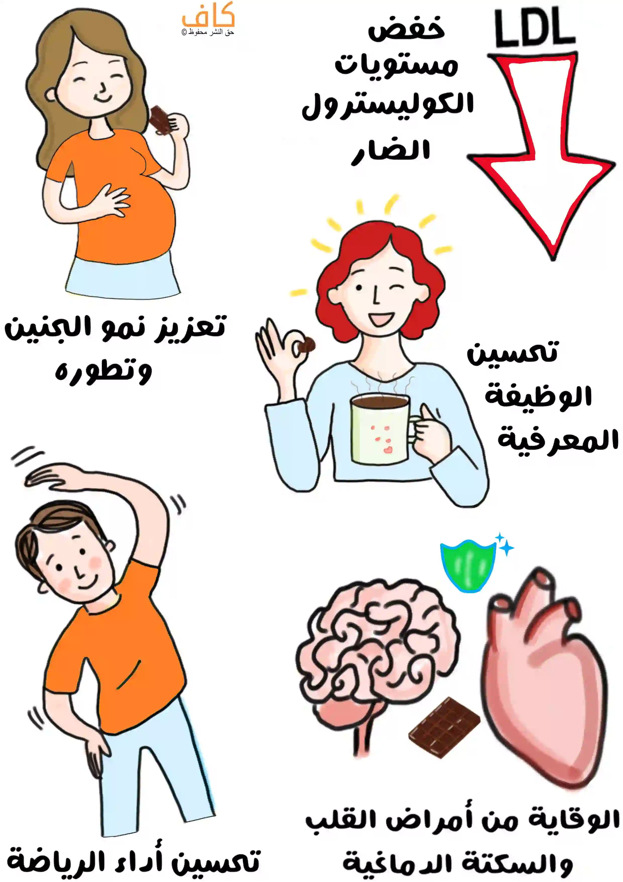 رسمة توضّح فوائد تناول الشوكولاتة، حيث يظهر سهم أحمر نحو الأسفل يشير إلى خفض الكوليسترول الضار، امرأة حامل تأكل شوكولاتة لدعم نمو الجنين، امرأة تشرب كوب شوكولاتة ساخنة لتمثيل تحسين الوظيفة المعرفية، رجل يمارس الرياضة لتحسين الأداء البدني، بالإضافة إلى رسمة دماغ وقلب لبيان الوقاية من أمراض القلب والسكتة الدماغية.
