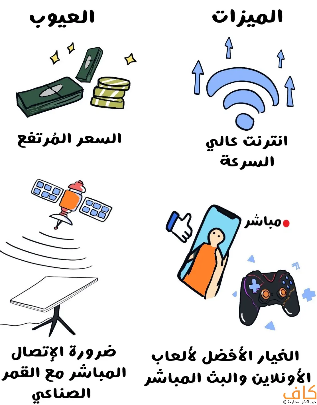 رسمة توضيحية تعرض ميزات وعيوب جهاز ستارلينك؛ في جانب المميزات يظهر رمز الواي فاي مع عبارة "إنترنت عالي السرعة" وصور للبث المباشر وألعاب الأونلاين، بينما في جانب العيوب يظهر المال كرمز للسعر المرتفع وصحن لاقط متصل بقمر صناعي يشير إلى ضرورة الاتصال المباشر.