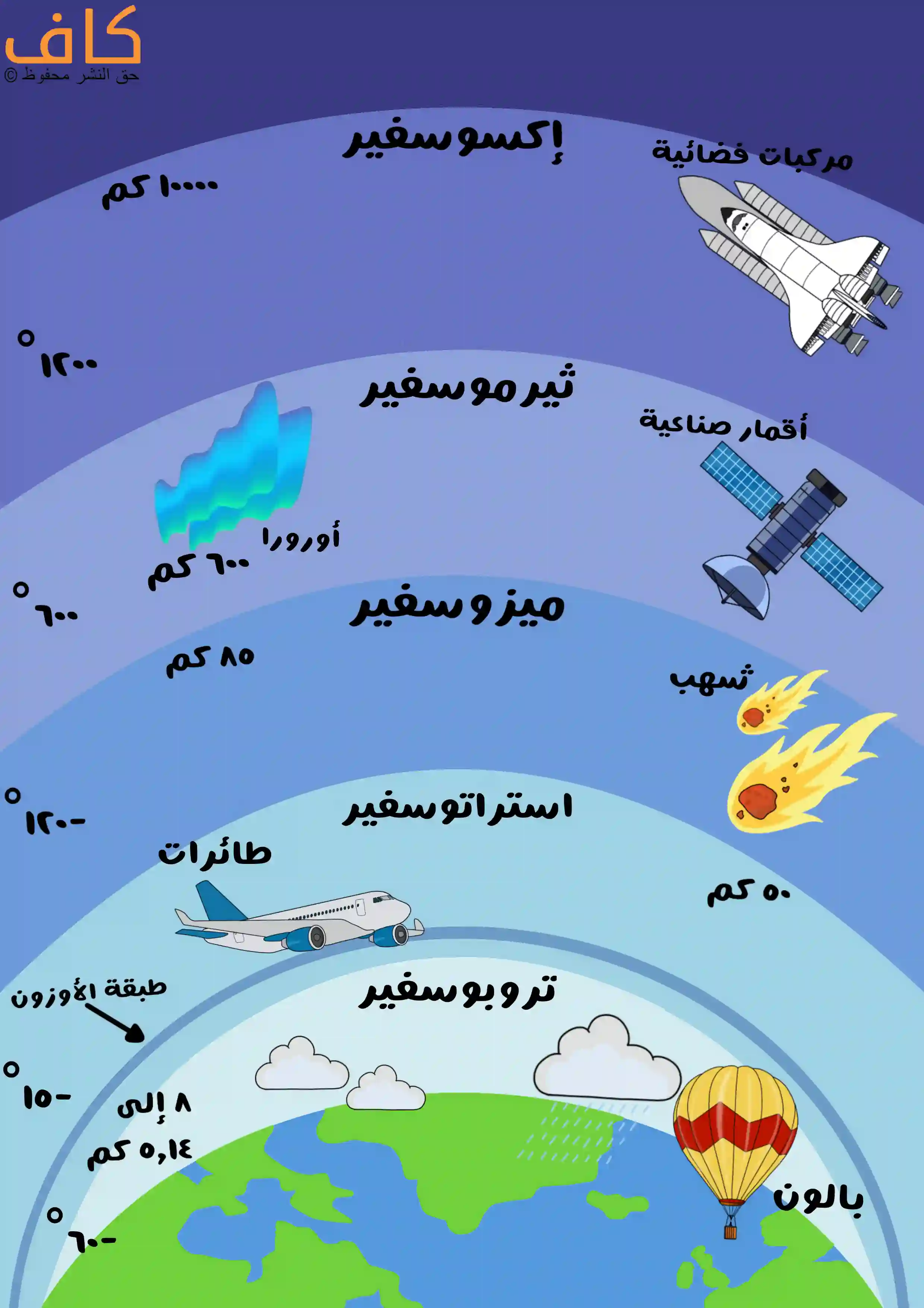 رسم توضيحي يشرح طبقات الغلاف الجوي للأرض: التروبوسفير (حتى 14 كم) حيث الطائرات والبالونات، الستراتوسفير (حتى 50 كم) مع طبقة الأوزون، الميزوسفير (حتى 85 كم) حيث تحترق الشهب، الثيرموسفير (حتى 600 كم) حيث الأضواء الشمالية والأقمار الصناعية، والإكسوسفير (حتى 10000 كم وما فوق) حيث المركبات الفضائية.