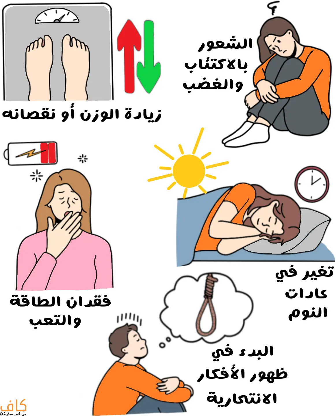 صورة توضيحية تُظهر ميزانًا يشير إلى زيادة أو نقصان في الوزن، وفتاة تجلس على الأرض وتشعر بالاكتئاب، وامرأة متعبة تتثاءب بجانب رمز بطارية منخفضة الطاقة، وفتاة نائمة لوقت متأخر من النهار، وشاباً يجلس على الأرض ويفكر بأفكار انتحارية حيث تظهر في فقاعة التفكير حبل مشنقة