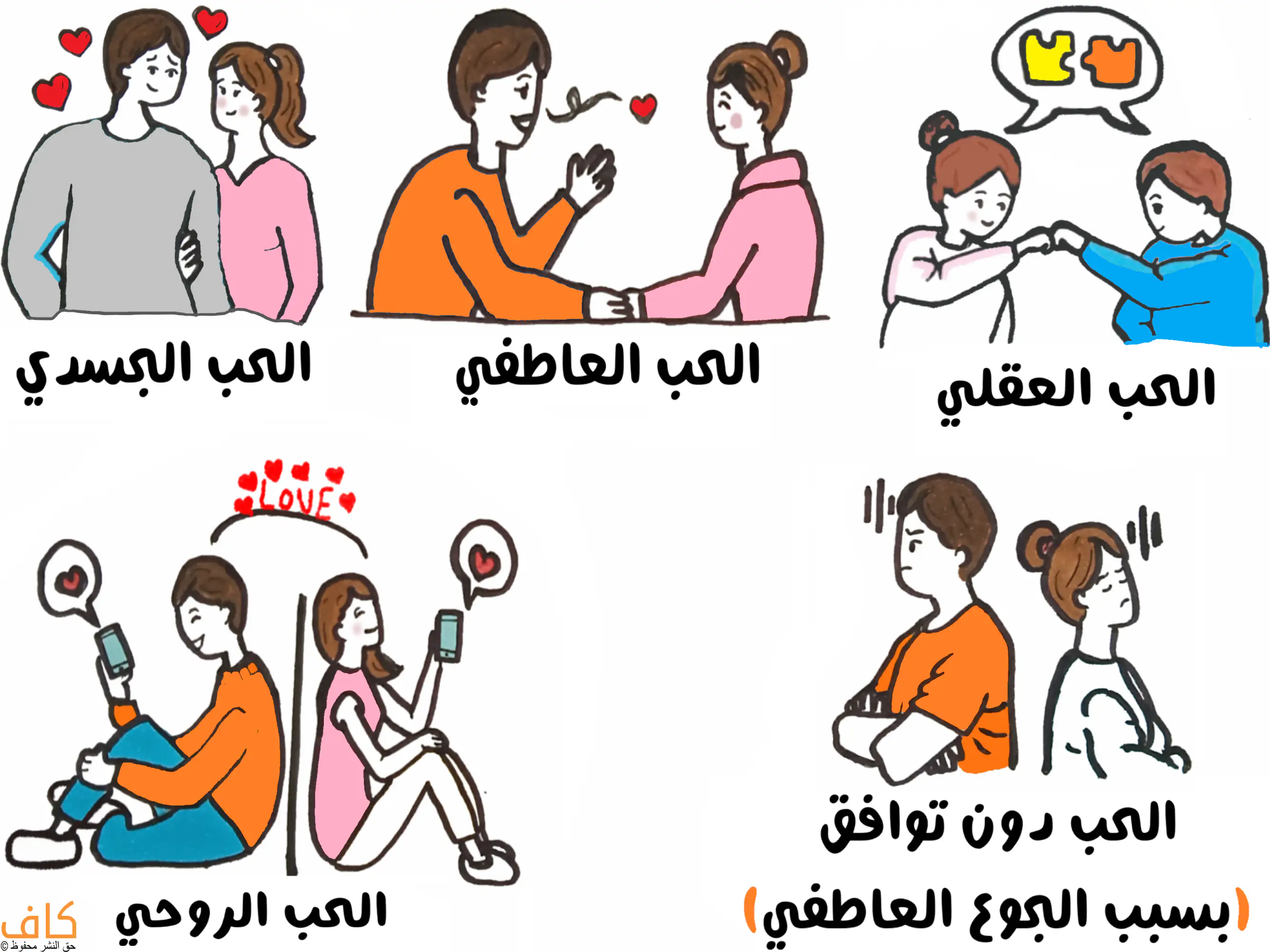 رسم توضيحي يُظهر ستة أنواع مختلفة من الحب بين الأشخاص، يشمل الحب الجسدي حيث تقف فتاة ممسكة بيد شاب مع وجود قلوب حولهما، والحب العاطفي حيث يجلس شخصان يتبادلان النظرات والابتسامة، والحب العقلي الذي يُظهر شخصين يناقشان أفكارًا متوافقة، والحب الروحي المعبّر عن التواصل عبر الهاتف بين شخصين يفصل بينهما مسافة بعيدة، والحب دون توافق يظهر فيه شخصان يديران ظهرهما لبعض في حالة انزعاج.