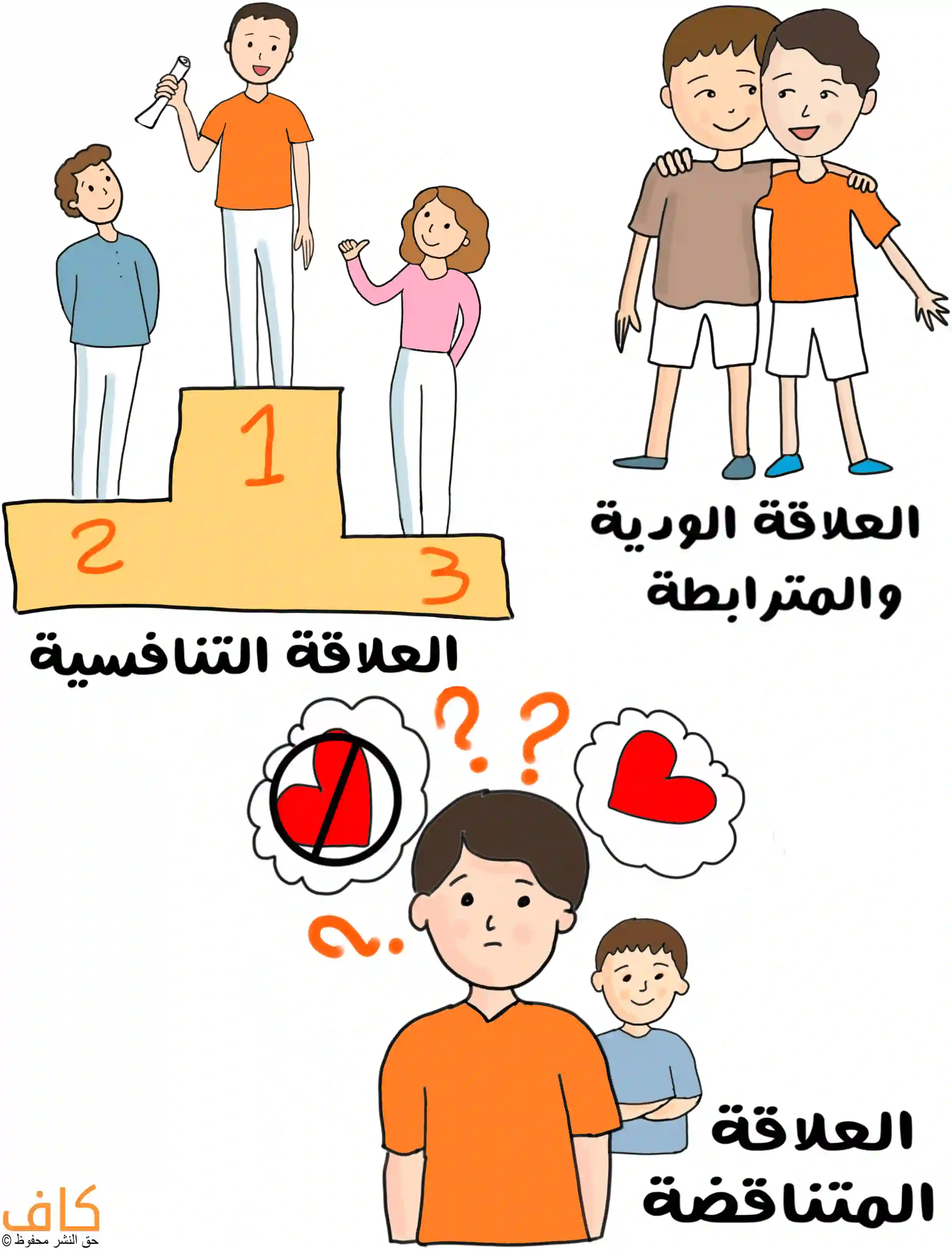 رسم توضيحي يُظهر ثلاثة أنواع من العلاقات بين الإخوة: في الأعلى طفلان متعانقان يُعبّران عن العلاقة الودّية والمترابطة، وفي اليسار ثلاثة أطفال يقفون على منصة مرقّمة للدلالة على العلاقة التنافسية بينهم، وفي الأسفل طفل يبدو حائرًا بين مشاعر الحب والغضب لتوضيح العلاقة المتناقضة بينهما.