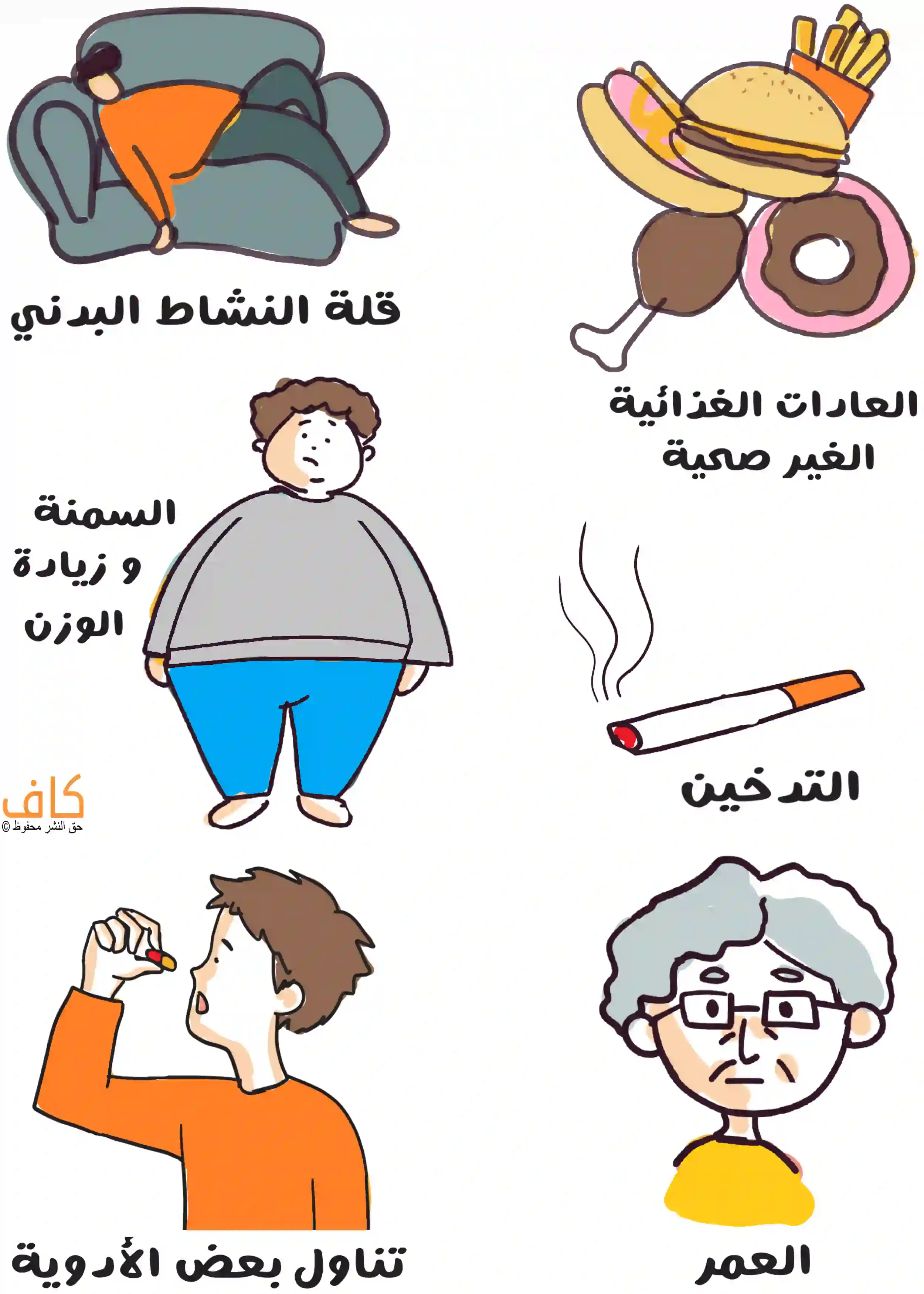 رسم توضيحي يُظهر مجموعة من الأسباب المرتبطة بارتفاع مستويات الكوليسترول في الدم، تتضمن شخصًا مستلقيًا على أريكة في وضعية خمول، وأطعمةً غير صحية مثل البرغر والحلويات والدجاج المقلي، وشخصًا بدينًا، وسيجارة مشتعلة تُصدر دخاناً، ورجلًا يتناول حبة دواء، وامرأة مسنّة تلبس نظارات طبية.