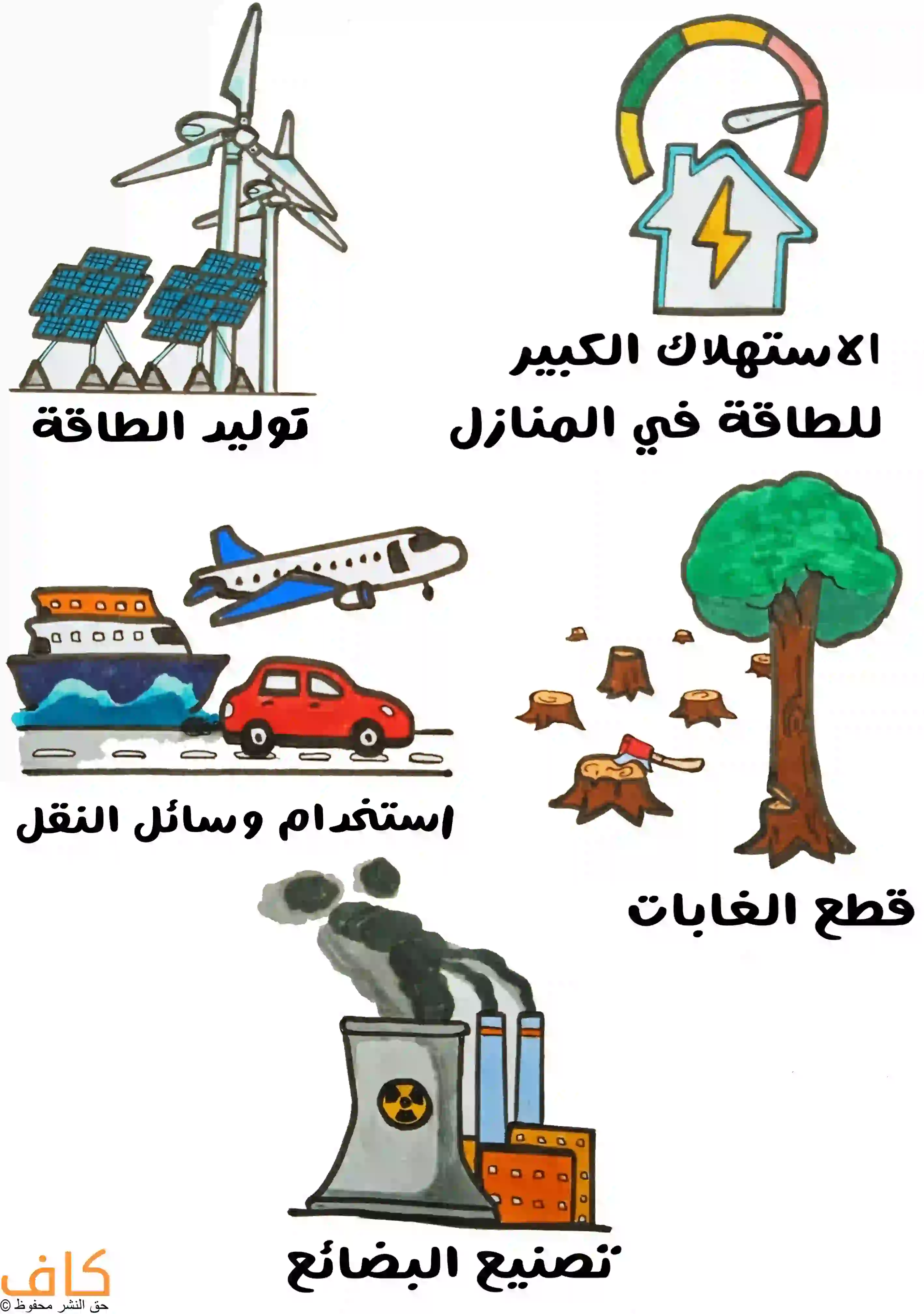 رسم توضيحي يُظهر أسباب تغيّر المناخ مثل توليد الطاقة بالمحطات الحرارية والرياح، الاستهلاك الكبير للطاقة في المنازل، استخدام وسائل النقل كالسيارات والطائرات والسفن، قطع الغابات، وتصنيع البضائع الذي يطلق الدخان والانبعاثات.