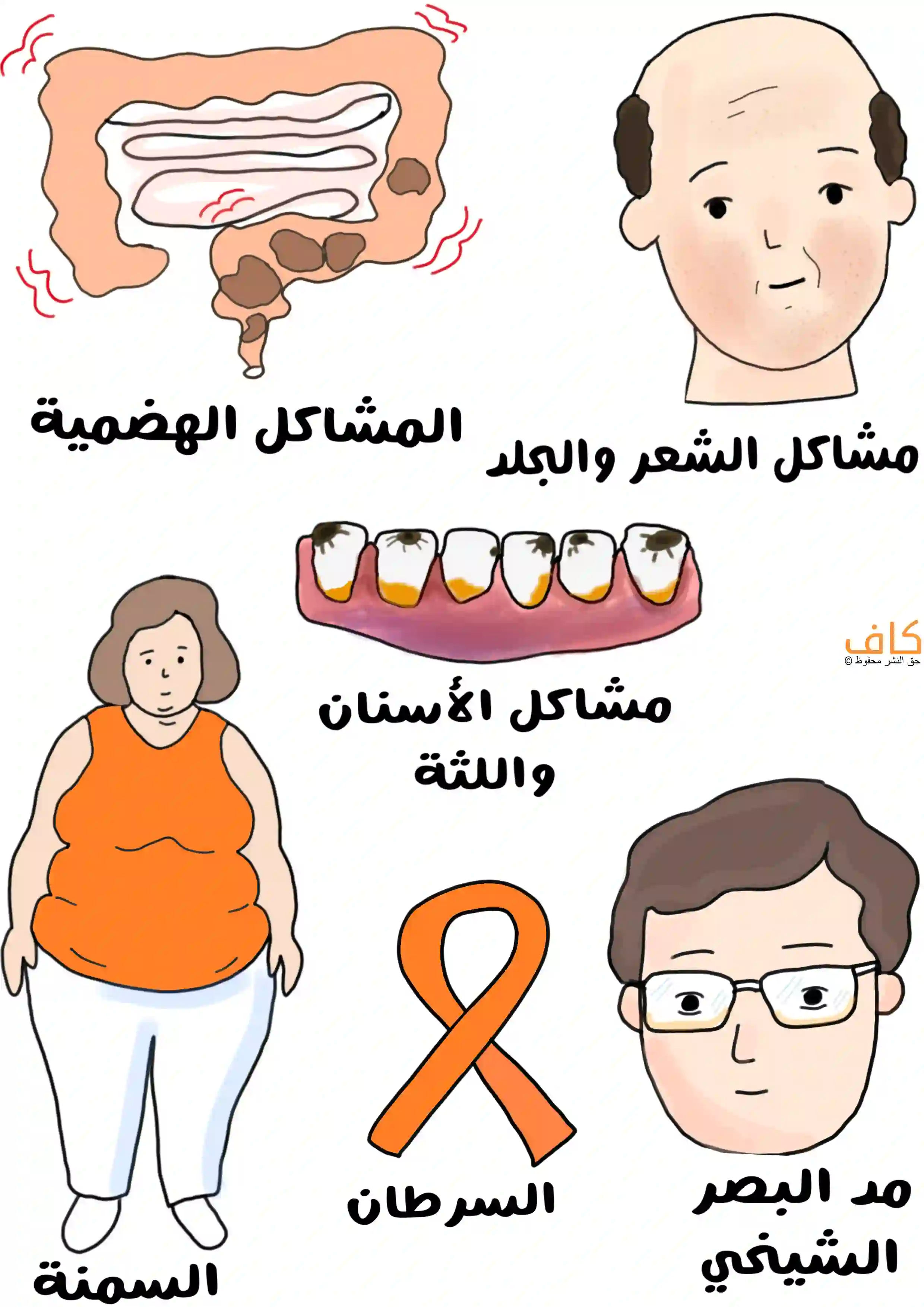 رسم توضيحي يحتوي على ست لقطات تُظهر الأمعاء الغليظة وتظهر حولها اشارات تدل على اضطرابها، ورجل أصلع للدلالة على مشكلات الشعر والجلد، وأسنان مصابة بالتسوّس والتهاب اللثة، وامرأة بدينة، وشريط توعية بلون برتقالي للدلالة على مرض السرطان، ورجل يضع نظارات طبية.